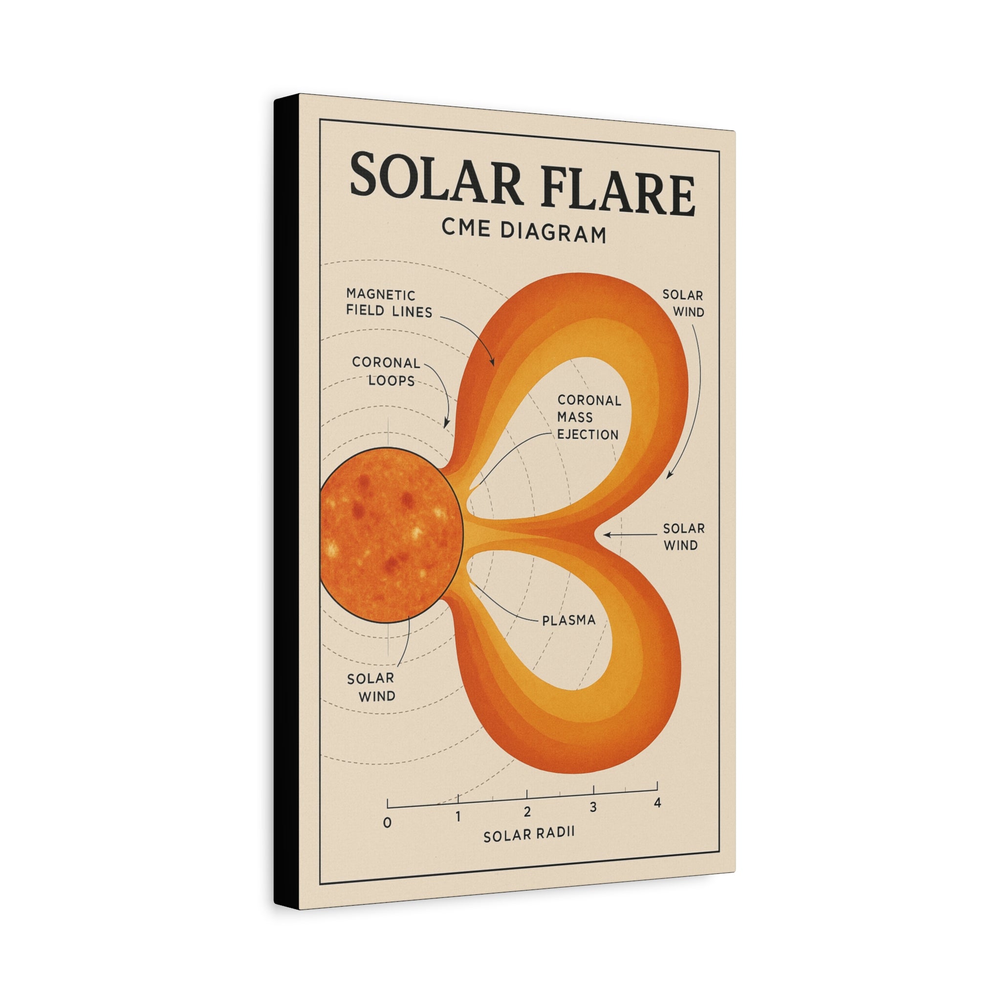 Solar Flare Diagram