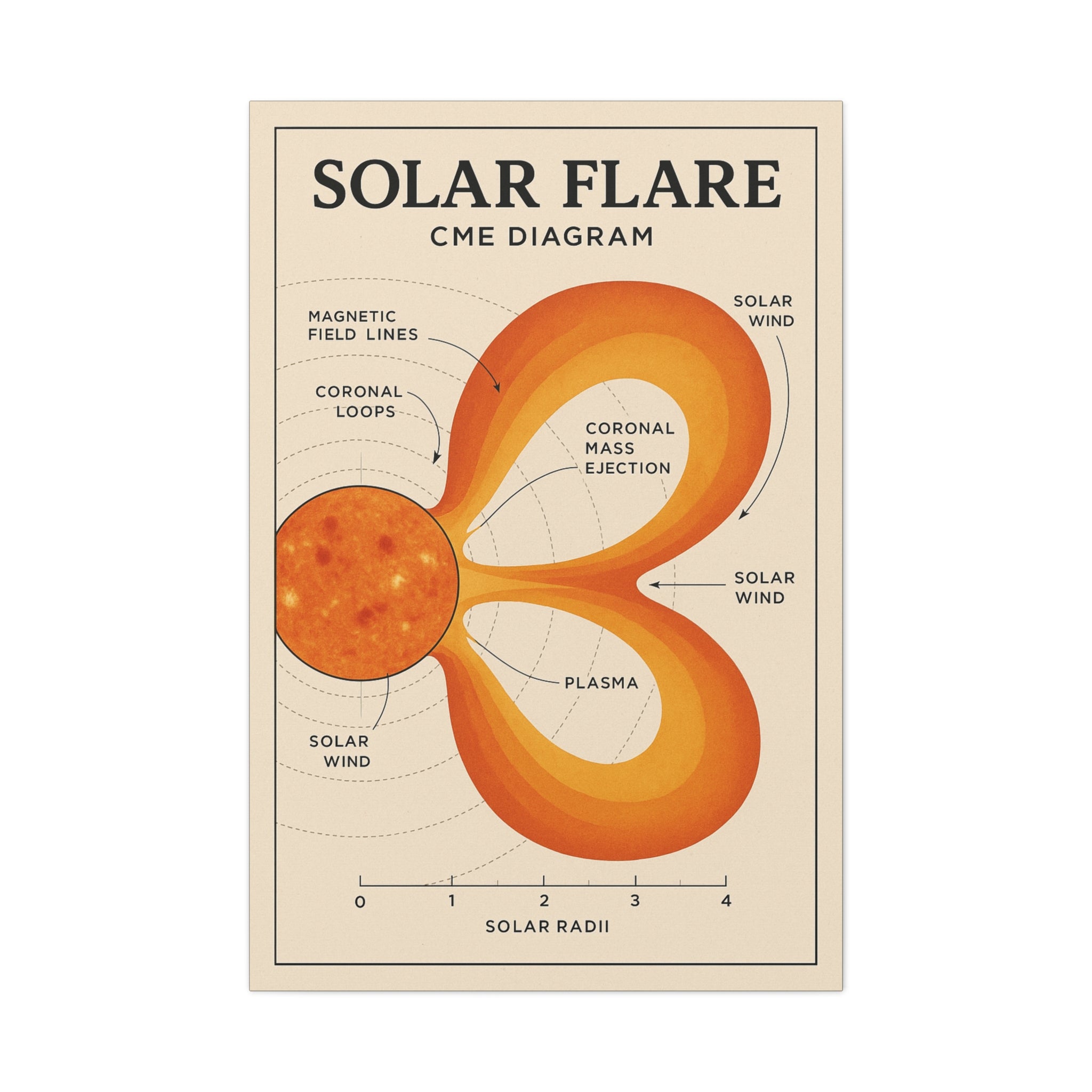 Solar Flare Diagram